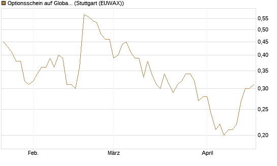 Optionsschein auf Global Payments [Goldman Sachs Bank Europe SE] Chart