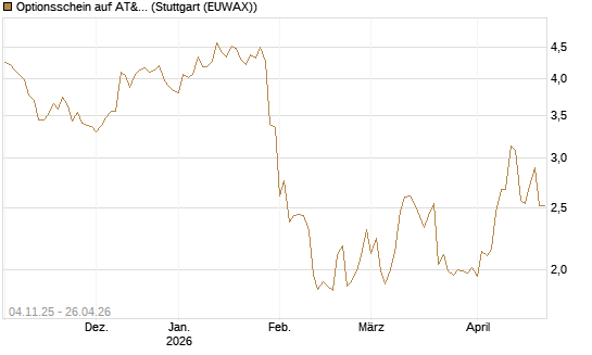 Optionsschein auf AT&T [Goldman Sachs Bank Europe SE] Chart