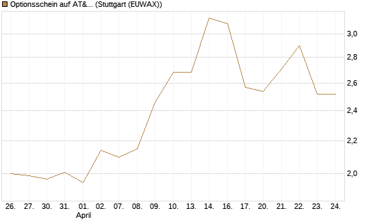 Optionsschein auf AT&T [Goldman Sachs Bank Europe SE] Chart