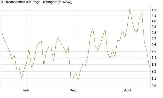 Optionsschein auf Progressive [Goldman Sachs Bank Europe SE] Chart