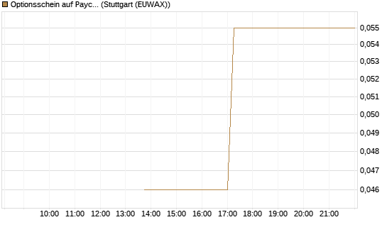 Optionsschein auf Paychex [Goldman Sachs Bank Europe SE] Chart