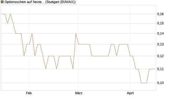 Optionsschein auf Nextera Energy [Goldman Sachs Bank Europe SE] Chart