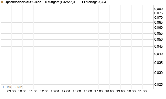 Optionsschein auf Gilead Sciences [Goldman Sachs Bank Europe SE] Chart