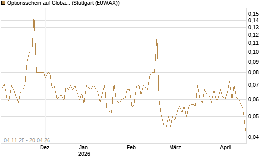 Optionsschein auf Global Payments [Goldman Sachs Bank Europe SE] Chart