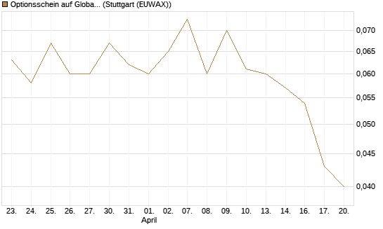 Optionsschein auf Global Payments [Goldman Sachs Bank Europe SE] Chart
