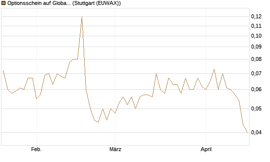 Optionsschein auf Global Payments [Goldman Sachs Bank Europe SE] Chart