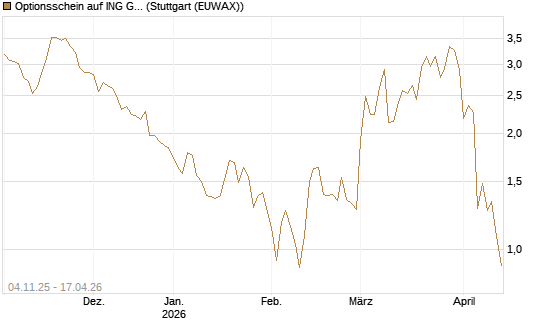 Optionsschein auf ING Groep [Goldman Sachs Bank Europe SE] Chart