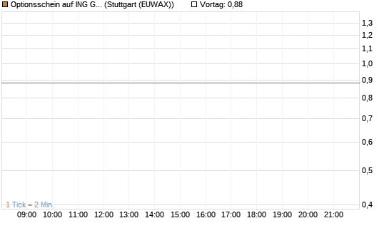 Optionsschein auf ING Groep [Goldman Sachs Bank Europe SE] Chart