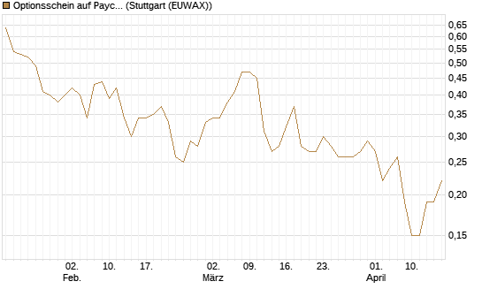 Optionsschein auf Paychex [Goldman Sachs Bank Europe SE] Chart