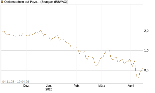 Optionsschein auf Paychex [Goldman Sachs Bank Europe SE] Chart