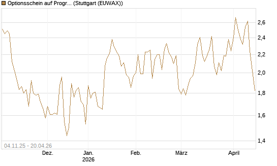 Optionsschein auf Progressive [Goldman Sachs Bank Europe SE] Chart