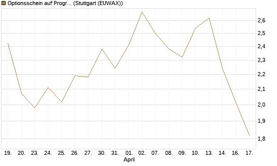 Optionsschein auf Progressive [Goldman Sachs Bank Europe SE] Chart