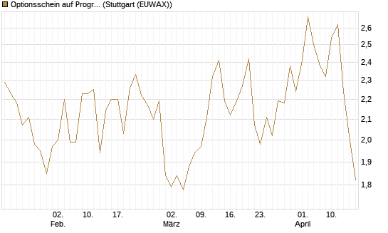 Optionsschein auf Progressive [Goldman Sachs Bank Europe SE] Chart