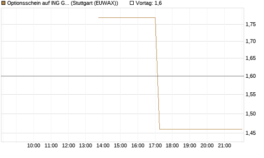 Optionsschein auf ING Groep [Goldman Sachs Bank Europe SE] Chart