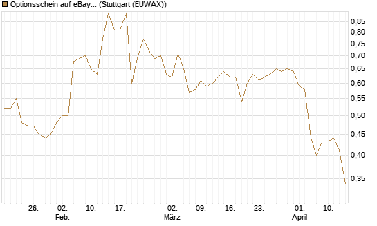 Optionsschein auf eBay [Goldman Sachs Bank Europe SE] Chart