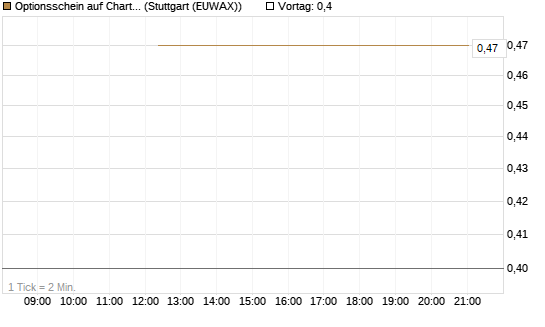 Optionsschein auf Charter Communications A [Goldman Sachs Bank Europe SE] Chart