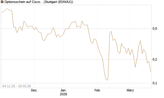 Optionsschein auf Cisco Systems [Goldman Sachs Bank Europe SE] Chart