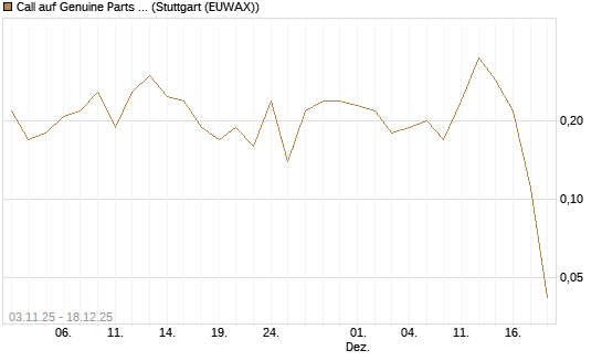 Call auf Genuine Parts Company [J.P. Morgan Structured Products B.V.] Chart