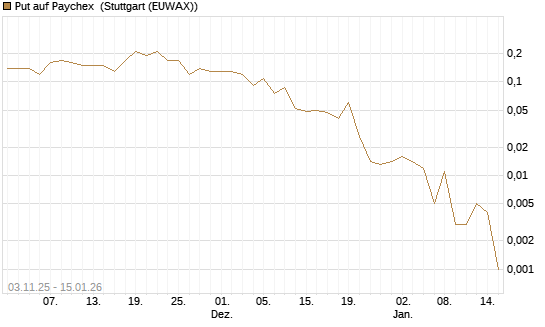 Put auf Paychex [J.P. Morgan Structured Products B.V.] Chart