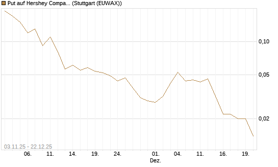 Put auf Hershey Company [J.P. Morgan Structured Products B.V.] Chart