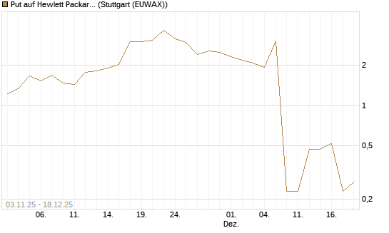Put auf Hewlett Packard Enterprise Company [J.P. Morgan Structured Products B.V.] Chart
