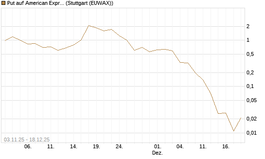 Put auf American Express [J.P. Morgan Structured Products B.V.] Chart