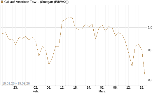 Call auf American Tower [J.P. Morgan Structured Products B.V.] Chart