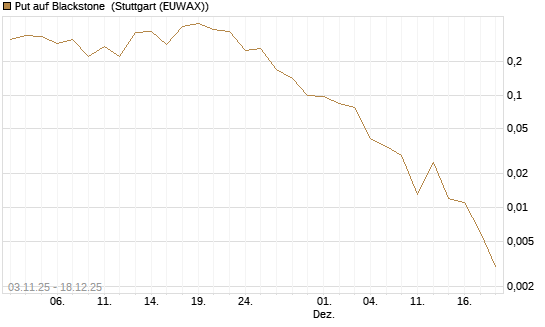 Put auf Blackstone [J.P. Morgan Structured Products B.V.] Chart