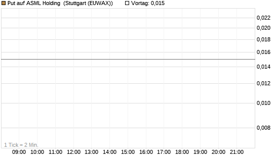 Put auf ASML Holding [J.P. Morgan Structured Products B.V.] Chart