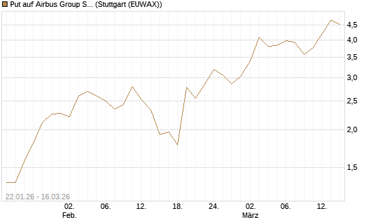 Put auf Airbus Group SE [J.P. Morgan Structured Products B.V.] Chart