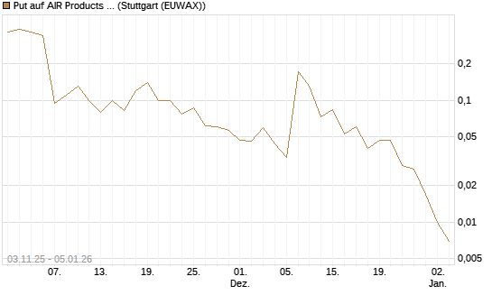 Put auf AIR Products & Chemicals [J.P. Morgan Structured Products B.V.] Chart