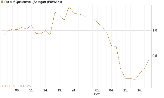 Put auf Qualcomm [J.P. Morgan Structured Products B.V.] Chart