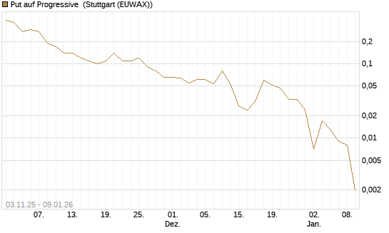 Put auf Progressive [J.P. Morgan Structured Products B.V.] Chart