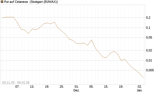 Put auf Celanese [J.P. Morgan Structured Products B.V.] Chart