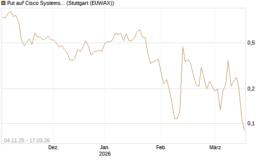 Put auf Cisco Systems [UniCredit Bank GmbH] Chart