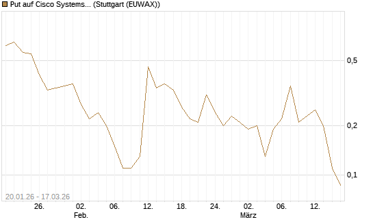 Put auf Cisco Systems [UniCredit Bank GmbH] Chart