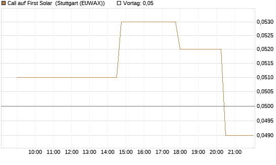 Call auf First Solar [UniCredit Bank GmbH] Chart