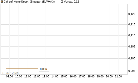 Call auf Home Depot [UniCredit Bank GmbH] Chart