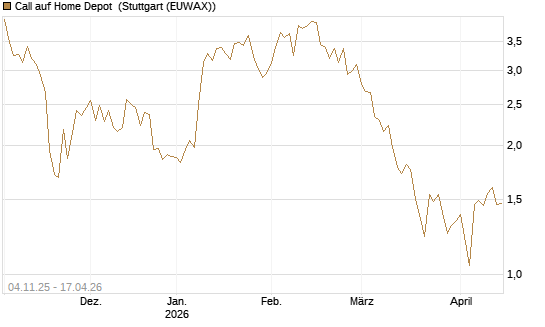 Call auf Home Depot [UniCredit Bank GmbH] Chart