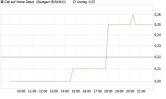 Call auf Home Depot [UniCredit Bank GmbH] Chart