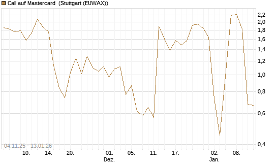 Call auf Mastercard [UniCredit Bank GmbH] Chart