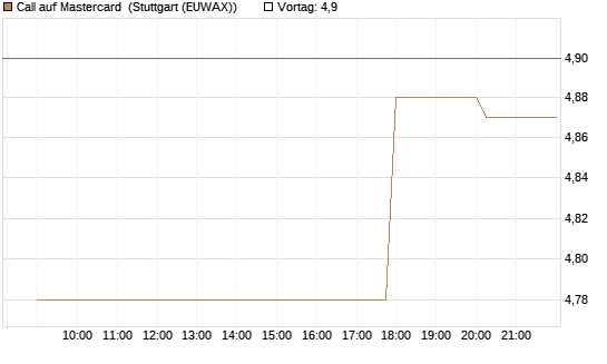 Call auf Mastercard [UniCredit Bank GmbH] Chart