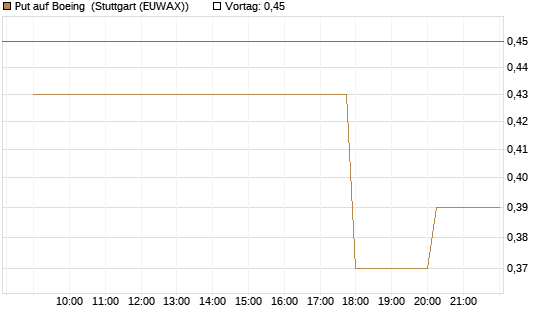 Put auf Boeing [UniCredit Bank GmbH] Chart