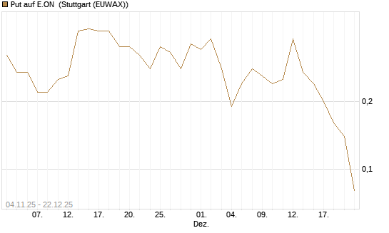 Put auf E.ON [DZ BANK AG] Chart