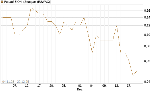 Put auf E.ON [DZ BANK AG] Chart