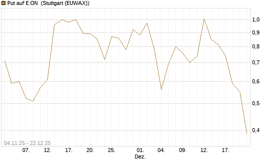 Put auf E.ON [DZ BANK AG] Chart