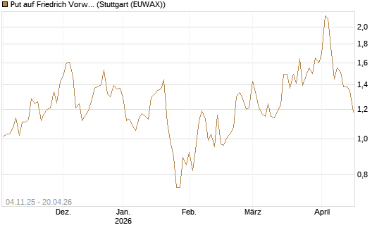 Put auf Friedrich Vorwerk Group SE [DZ BANK AG] Chart