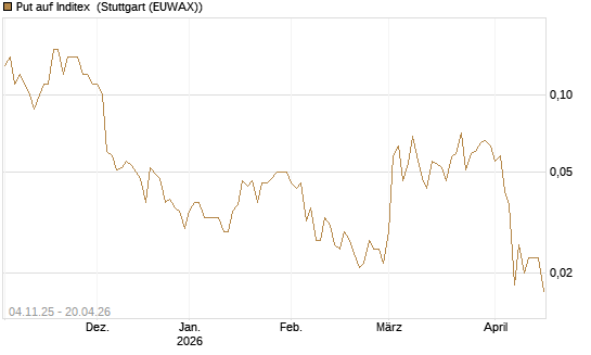 Put auf Inditex [DZ BANK AG] Chart