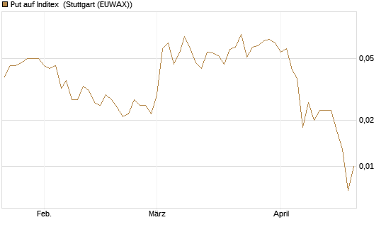 Put auf Inditex [DZ BANK AG] Chart