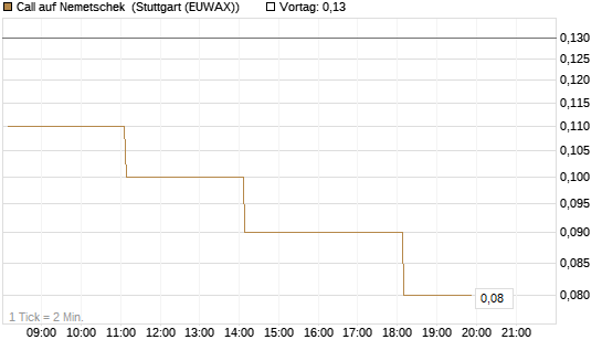 Call auf Nemetschek [DZ BANK AG] Chart